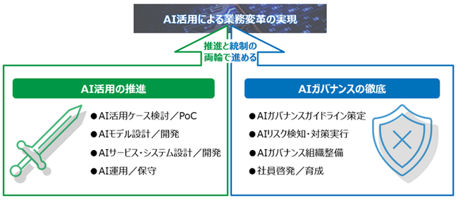 AIリスク診断から対策実行・運用まで支援する「AIガバナンスコンサルティングサービス」を提供開始