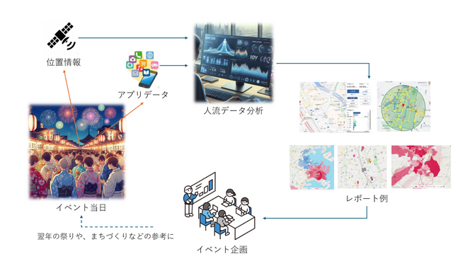 朝霞市民まつり「彩夏祭」のICTを活用した人流分析による混雑状況緩和対策の効果検証などを実施