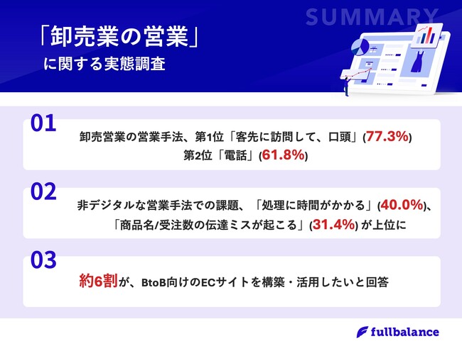 【卸売営業のデジタル化の実態とは？】営業手法TOP2は「非デジタル」手法の実態！一方、「商品名/受注数の伝達ミス」や「処理に時間がかかる」など課題も発生