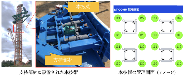 風力発電設備の施工にIoT軸力モニタリング技術を活用し現場の安全性確保へ