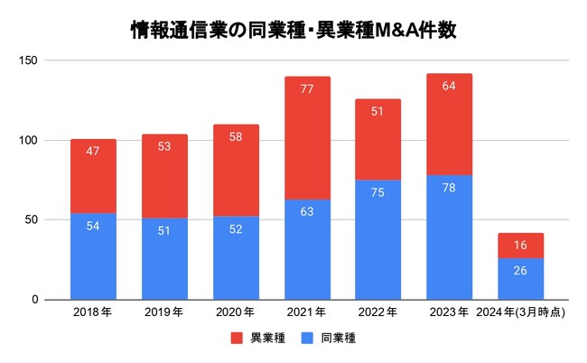 M&A総合研究所、『上場企業M&A動向調査レポート(情報通信業界版)』を発表