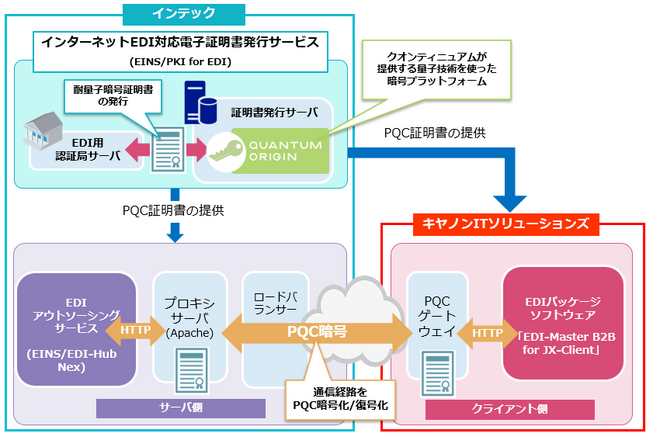 インテック、キヤノンITソリューションズ、クオンティニュアム、耐量子暗号証明書を利用したインターネットEDI接続検証を完了
