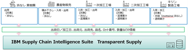 日本IBM、キリンビールの「氷結(R)mottainaiプロジェクト」においてブロックチェーン導入によるサプライチェーンの可視化を実現