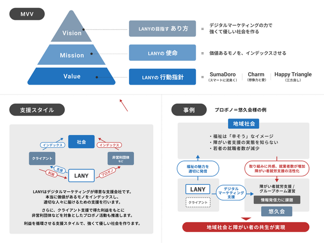 プロボノ活動を通して得られた成果や魅力を、クライアントの声とともに届けるオウンドメディア「RING」をリリース