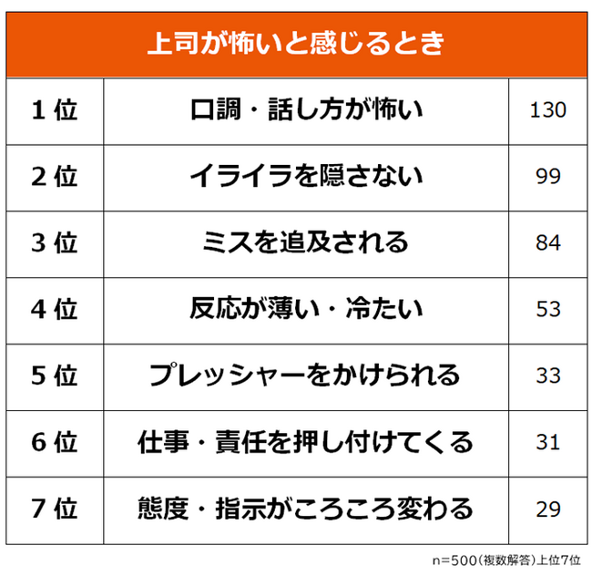 【上司が怖いと思うのはどんなとき？】社会人500人アンケート調査