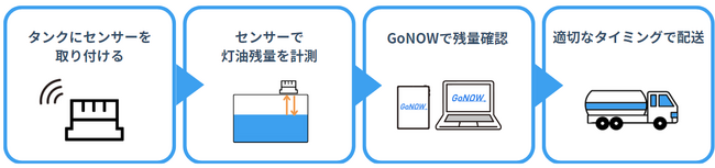自動発注配送管理システム「GoNOW」エンジンオイル配送に導入