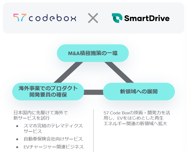 当社連結子会社による57 Code Box Sdn.Bhd.の株式取得（関連会社化）