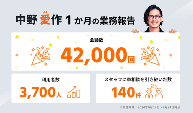 セイビー出資のバディカダイレクト AI新入社員「中野愛作クン」入社１ヵ月後の結果発表ならびに8月からの勤務形態のお知らせ