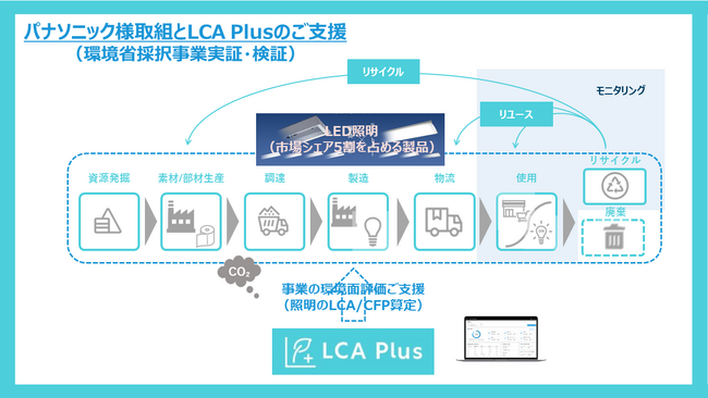 LCA Plusがパナソニック株式会社の環境省実証事業を支援