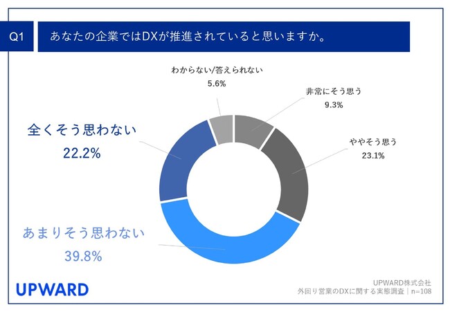 【経営者に聞いた！外回り営業におけるDXの実態調査】自社のDXを進めたい部門、第1位は「外回り営業」！