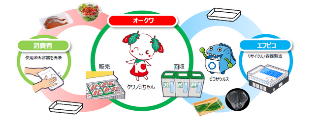 オークワ・エフピコ「トレーtoトレー」などの水平リサイクルを促進「エコトレー」「エコAPET」の積極的使用で協働開始