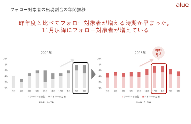 新入社員の育成成果可視化サーベイ『自己成長力支援サービス』年間レポートを公開　新入社員のモチベーションの落ち込みが目立つ11月以降に向けて、立て直しフォローが必要