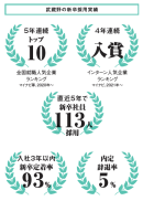 入社3年以内新卒定着率93%! 実績に裏打ちされた採用手法 入社3年以内新卒定着率93%! 実績に裏打ちされた採用手法