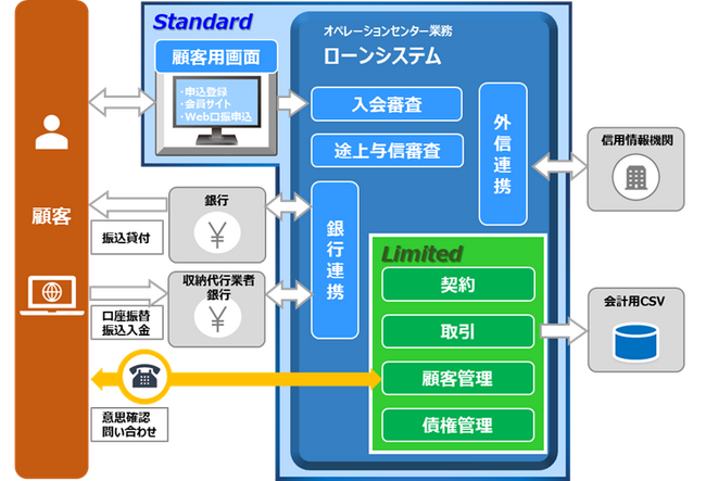 無担保ローンシステムLOAN RANGER(R) UCを初受注