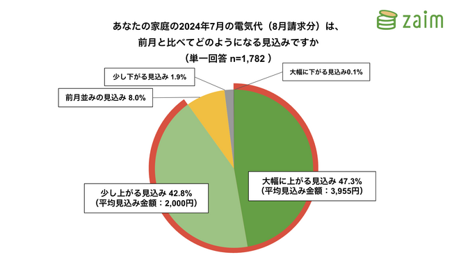 【Zaim調査】猛暑で2024年7月（8月請求分）の電気代は約5割が「大幅に上がる見込み」、8月再開の政府補助に期待の声も