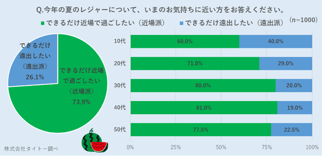 「今年の夏のレジャー」に関するアンケート／暑すぎる今年の夏…“近場で過ごす派”、“屋内レジャー派”がともに7割以上～暑い夏でも快適に楽しめる全国のタイトー“屋内施設”をご紹介～
