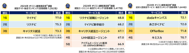 満足度の高い“就活サービス”ランキング（オリコン顧客満足度(R)調査）