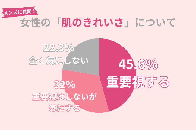 女性必見!77.6%のメンズが女性の「肌のきれいさ」を重要視するor気にする