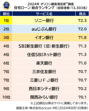 2024年 満足度の高い『住宅ローン』ランキング ｜ 【ソニー銀行】が2年連続13度目の総合1位に～「サイトのわかりやすさ」は2015年から10年連続1位に～（オリコン顧客満足度(R)調査）
