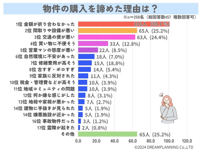 物件の購入を諦めた理由は？こんな不動産営業マンは嫌だ！アンケート結果を発表！