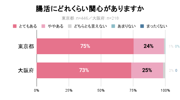 【医師コメント有】東京と大阪の腸内環境に対する意識調査を実施。東京は「野菜不足」「コンビニ食」、大阪は「粉物」や「揚げ物」が腸に悪影響を及ぼしている！？