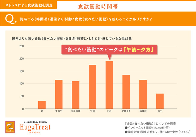 「わかっているのに、また食べちゃった…」「食欲をガマンできない…」「満たされたけど、後悔…」ストレス食欲による“自己嫌悪”や“葛藤”の実態（食欲に関するインターネット調査（後編））