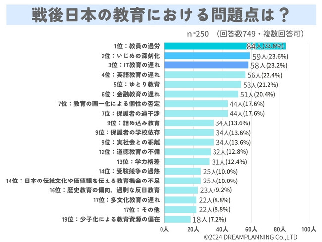 日本の教育問題は？教員の過労、いじめ等【アンケート調査を実施】