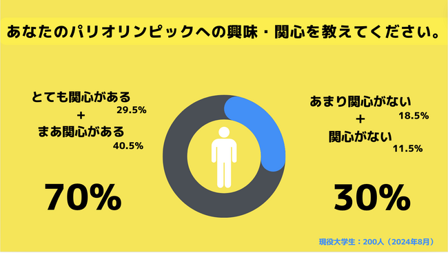 【Z世代のホンネ調査】現役大学生の30％がパリオリンピックに関心がないと回答。