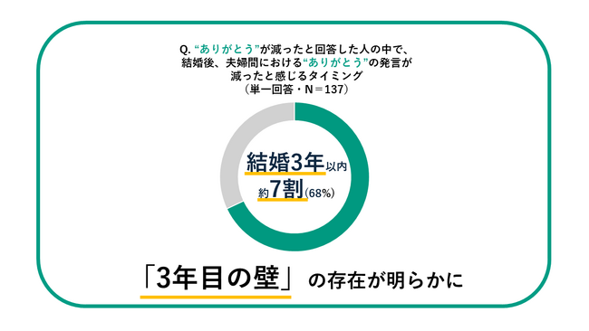 共働き夫婦の“ありがとう”が減るタイミングは結婚後3年目！？ハミング、独自調査により「3年目の壁」の存在が明らかに