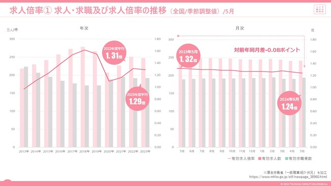 2024年5月度の有効求人倍率は1.24倍。前月より0.02ポイント低下。