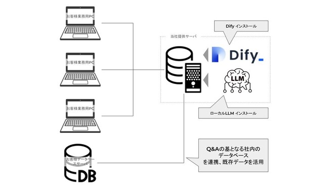 【生成AI】新サービス「Difyプライベートサーバ」を提供開始