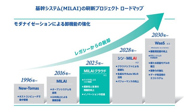 基幹システム「MILAI」の刷新プロジェクトを開始