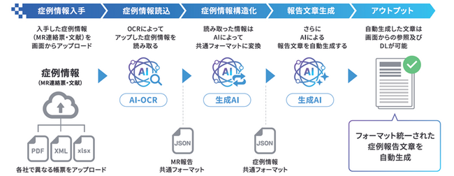CAC、生成AIを活用して医薬品開発の安全性情報管理業務における症例経過情報（ナラティブ情報）を自動生成するサービス「Narrative Gen」を提供開始