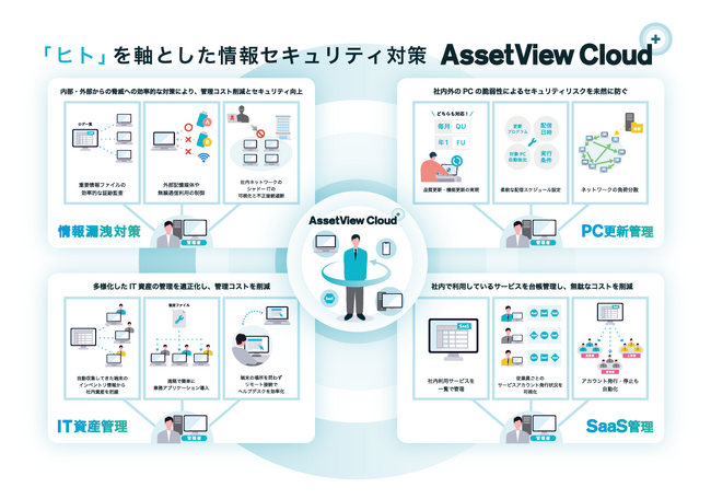 統合型IT運用管理 「AssetView」シリーズの新ブランド「AssetView Cloud ＋」に、新プラン「情報漏洩対策」を8月より提供開始
