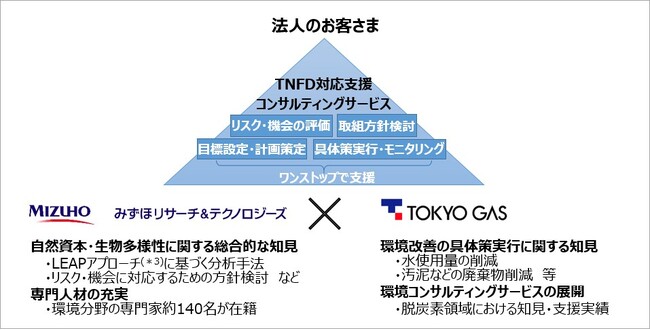 企業のTNFD対応を支援する環境コンサルティングサービスの提供に関する業務提携について