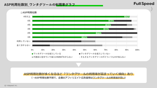 アフィリエイト広告運用企業の約8割が複数のASPを利用、さらに6割以上がワンタグツールを導入！　「アフィリエイト広告運用者のASP利用数とワンタグツール利用率の調査結果」を発表。