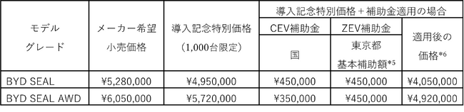 BYD SEAL*1 発売後の累計受注台数が300台超*2