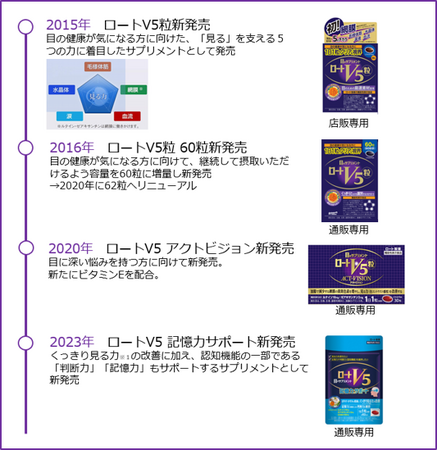 「くっきり見る力※1の改善」サポート成分配合の目のサプリメント「ロートV5」が、シリーズ累計出荷個数1,500万個※2を突破！