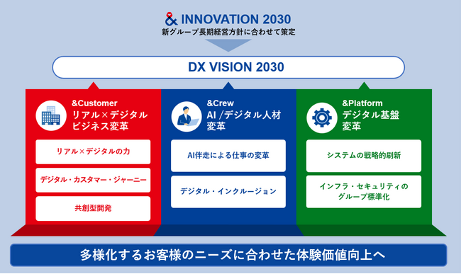 新グループDX方針「DX VISION 2030」を策定