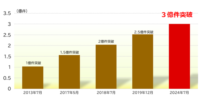 交通系電子マネーの月間ご利用件数が３億件を突破しました！