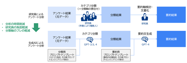 生成AIで自由記述式アンケートを自動分析、手動の1/10の時短を実現