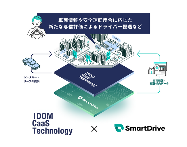 IDOM CaaS Technologyとスマートドライブが協業開始モビリティデータを活用し、「大事にクルマを乗る人が得をする」新たなサービスの提供を目指して