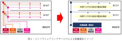 4G／5Gインフラシェアリングサービスを提供開始～「グラングリーン大阪」北館においてNTTドコモ、KDDI、ソフトバンク及び楽天モバイルへ提供します～