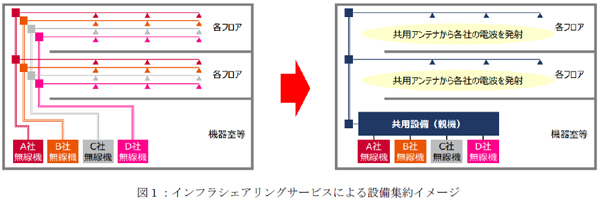 4G／5Gインフラシェアリングサービスを提供開始～ 「グラングリーン大阪」北館においてNTTドコモ、KDDI、ソフトバンク及び楽天モバイルへ提供します～