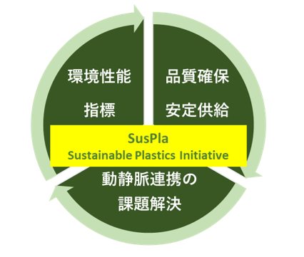 Sustainable Plastics Initiative（SusPla：サスプラ）“会員募集中”