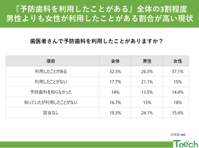 予防歯科、取り入れていますか？まだまだ少ない利用率 32.3％！