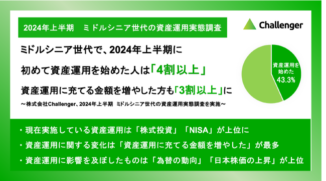 【調査】2024年上半期に資産運用を始めた人は4割以上資産運用に充てる金額を増やした方も3割以上に