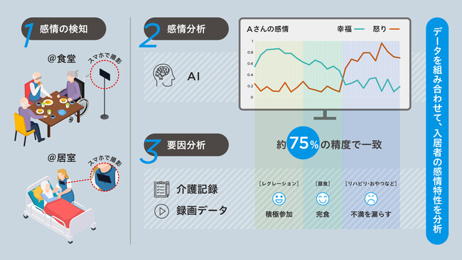 AIを活用し介護施設入居者の感情変化の予兆を検知する実証実験を実施