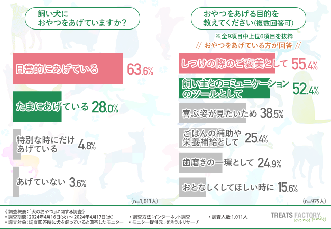 【犬のおやつランキング】2位は「クッキー・ビスケット」1位は？一方であげるのを