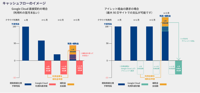 アイレット、国内生成 AI 開発プロジェクト「GENIAC」の第2期公募に向け、Google Cloud と連携した事業者支援を開始